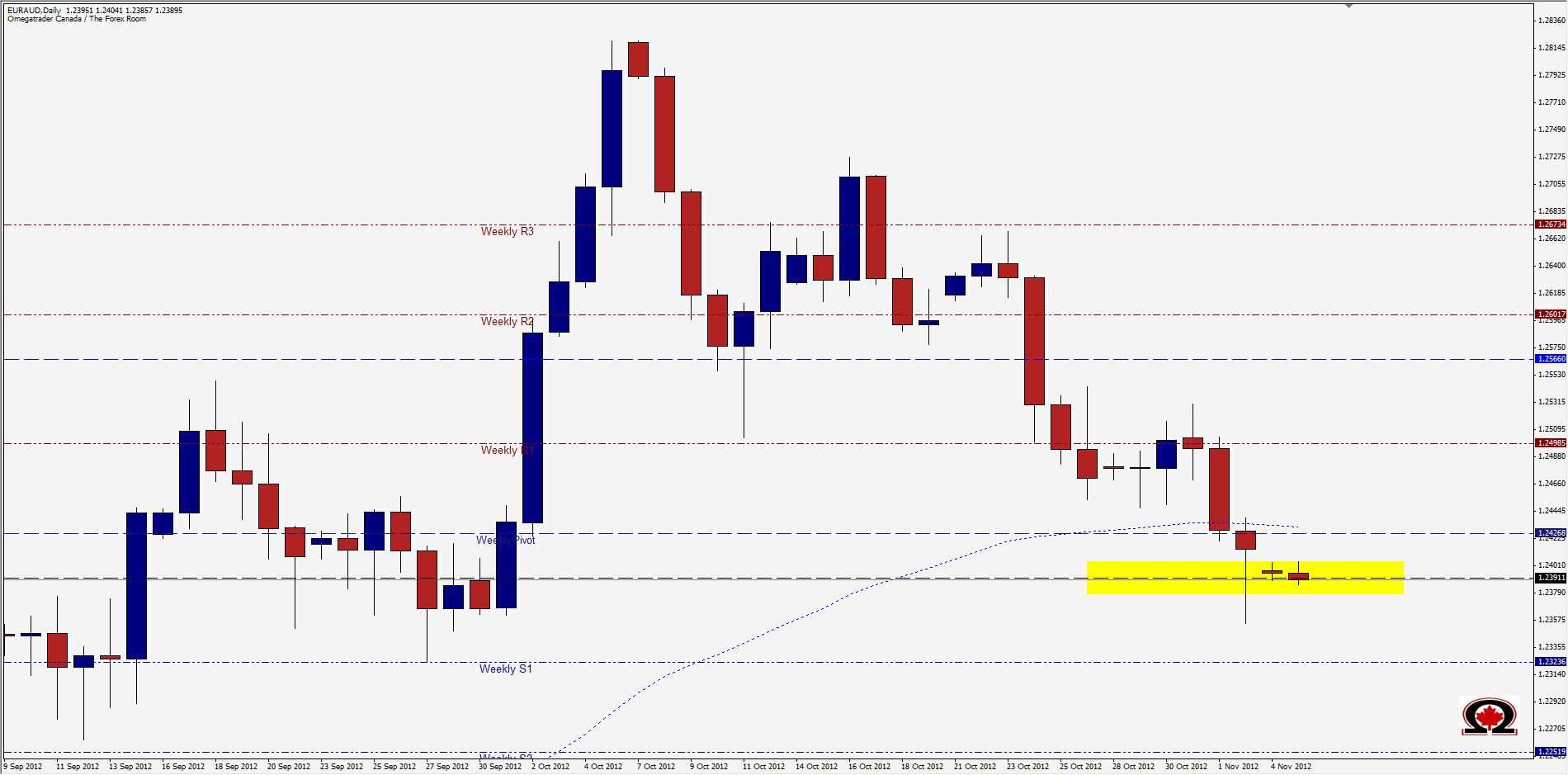 EUR/AUD 5 Nov. EUR/AUD 5 Nov.
